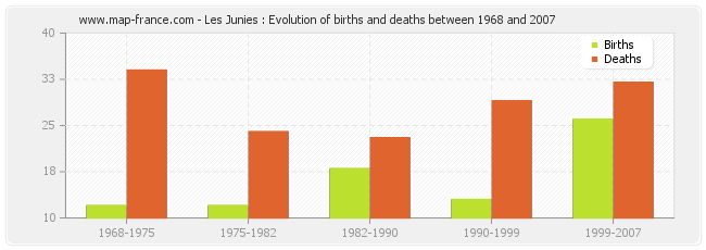 Les Junies : Evolution of births and deaths between 1968 and 2007